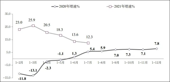 图2 2020年-2021年1-7月软件业利润总额增长情况