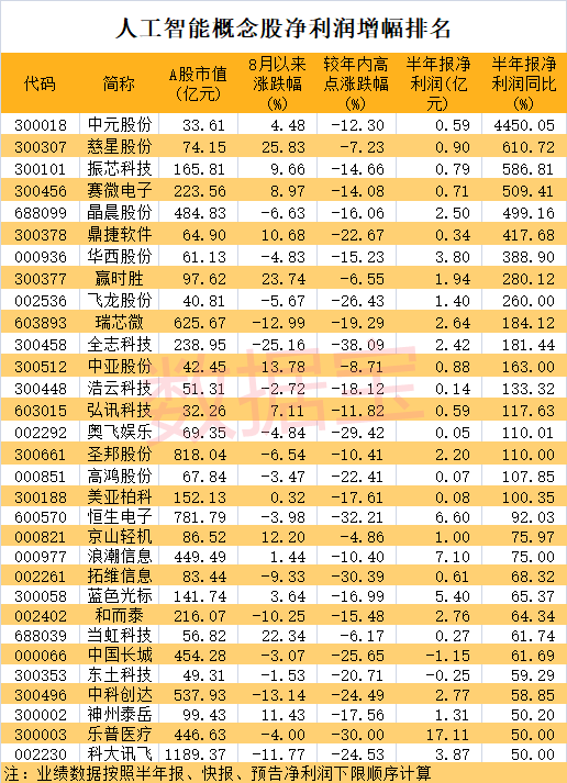 特斯拉发布重磅AI芯片！人工智能独角兽上市在即，行业复合增速超60%，高增长潜力股名单来了