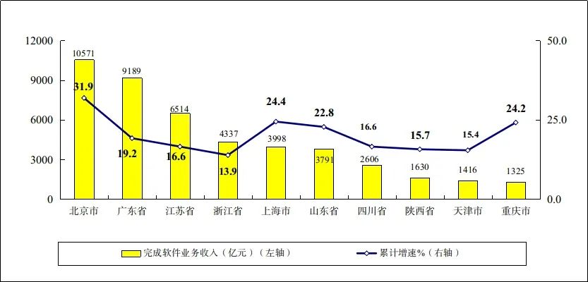 图7 2021年1-7月软件业务收入前十位省市增长情况