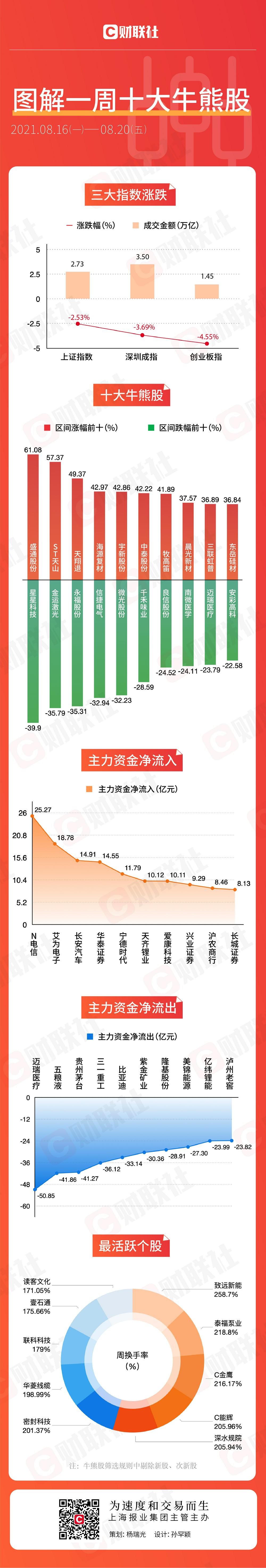 图解一周牛熊股：牛股各有各的牛法 一熊股被“宁王”带崩