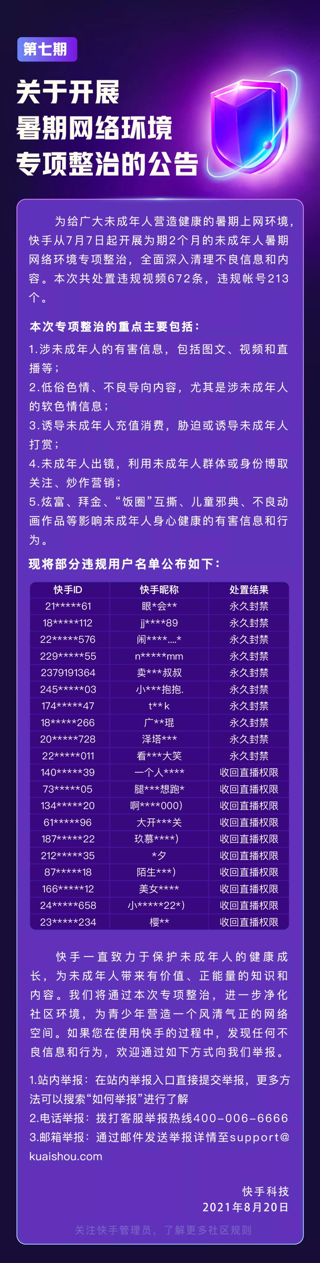 快手开展暑期网络环境专项整治：本次共处置违规视频672条