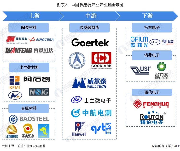 传感器产业产业链区域热力地图：广东企业数量最多