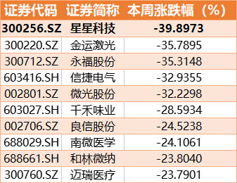 本周跌幅前10名个股