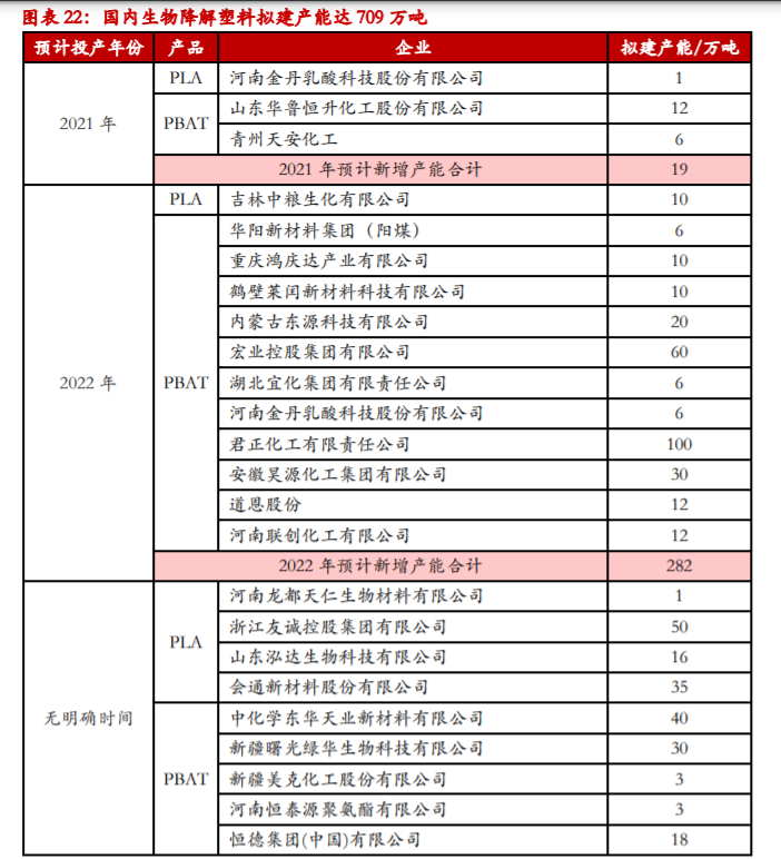 专题报告lldpepp可降解塑料借政策东风