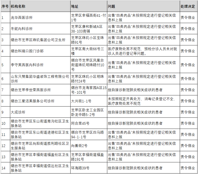 山东烟台33家医疗机构因疫情防控不到位被处罚