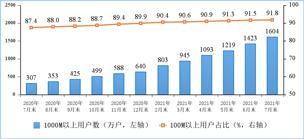 图3 2020年-2021年7月末100M速率以上、1000M速率以上的固定互联网宽带接入用户情况