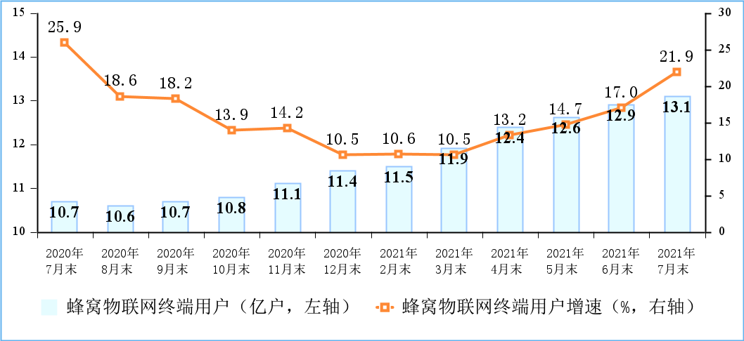 图4 2020-2021年7月末物联网终端用户情况
