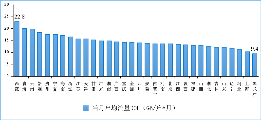 图9 2021年7月移动互联网户均流量（DOU）各省情况