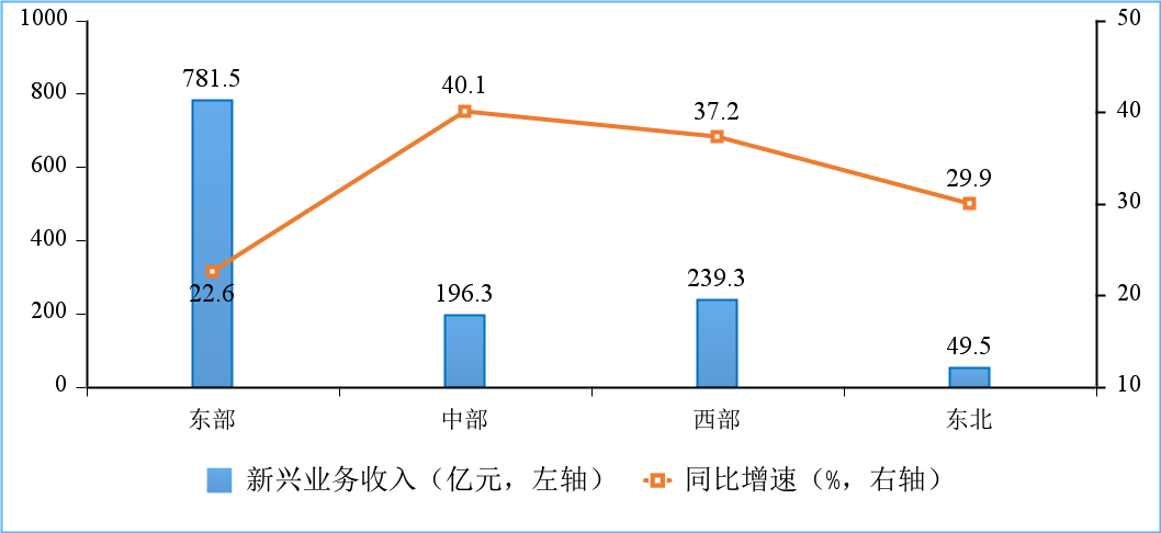 图10 2021年7月分地区新兴业务发展情况