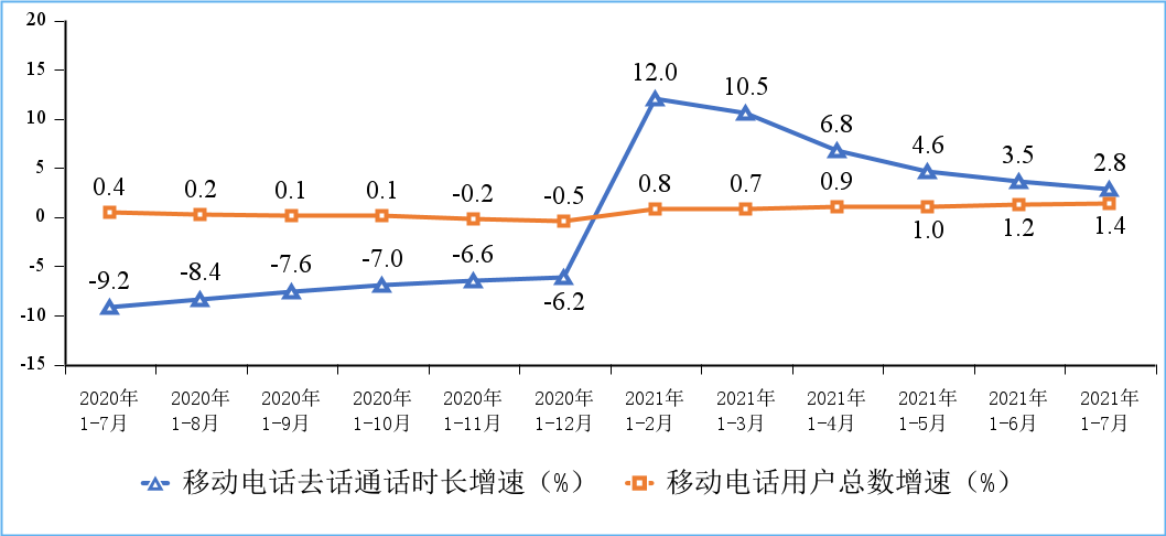 图7 2020-2021年1-7月移动电话用户增速和通话时长增速
