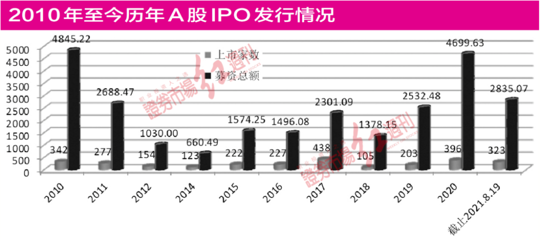 IPO提速 估值定价问题凸显