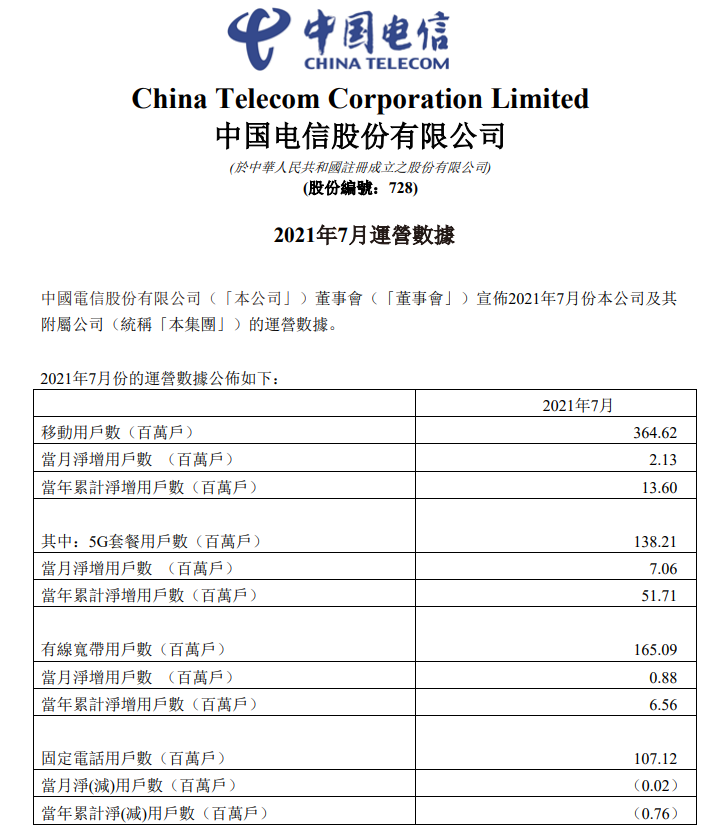 中国电信：7月5G套餐用户数1.38亿户