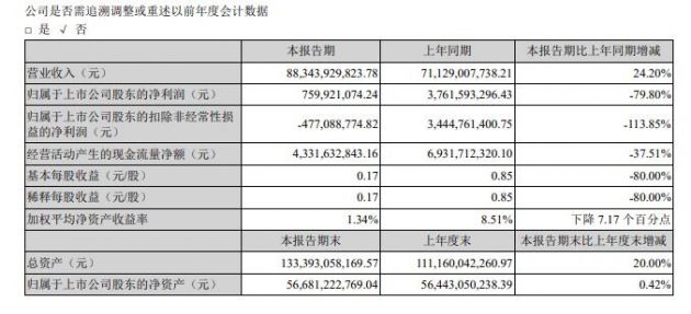 顺丰控股：上半年实现净利润7.6亿元 同比下降79.8%