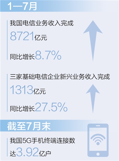 工信部：我国5G手机终端连接数达3.92亿户