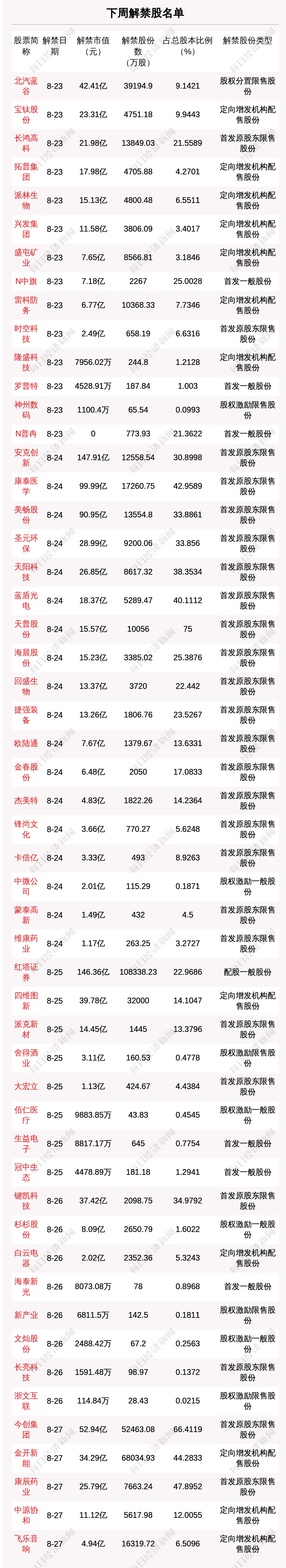 “下周48.79亿股限售股解禁 解禁市值达1044.66亿元（附名单）