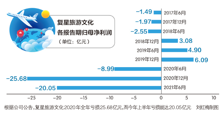 复星旅文上半年亏损20亿 董事长钱建农：疫情冲击甚于去年