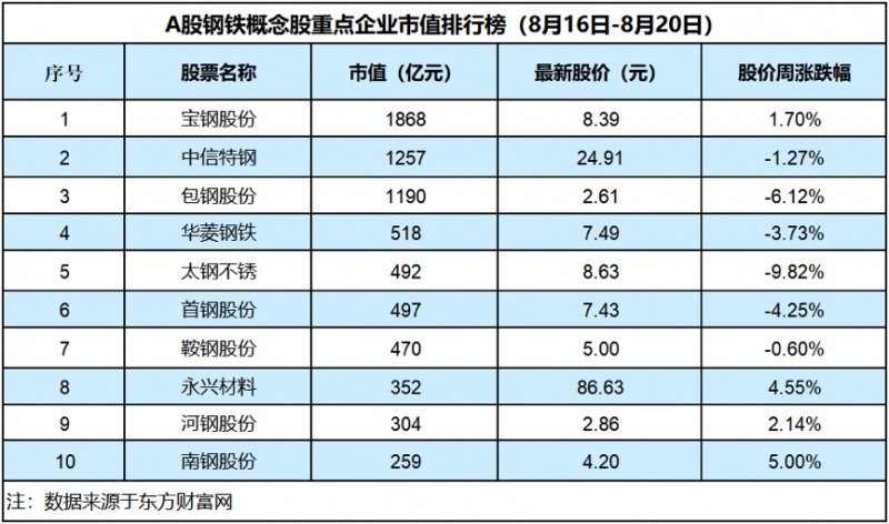 钢铁股整体下跌0 42 多家钢企上半年业绩大增 鞍钢本钢正式重组 钢铁周评榜 鞍钢集团 新浪财经 新浪网 钢铁股整体下跌0 42 多家钢企上半年业绩大增 鞍钢本钢正式重组 钢铁周评榜 鞍钢集团 新浪财经 新浪网