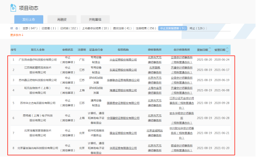 上交所科创板IPO中止审核7家项目