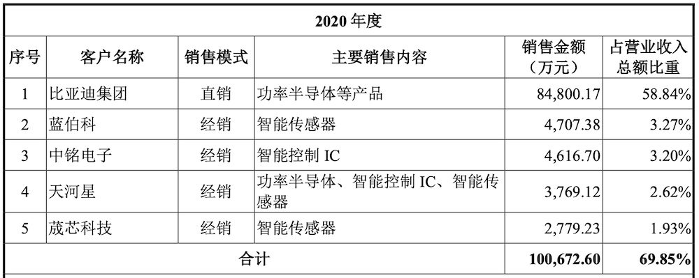 比亚迪半导体主要客户