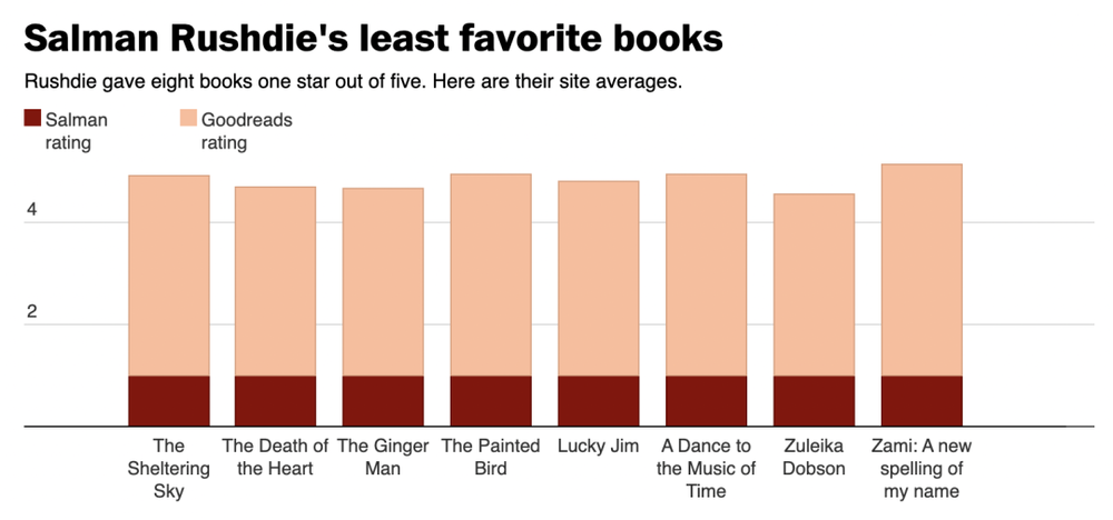 萨尔曼·鲁西迪给了八本书一星评价，它们都是平台上的高分书籍。图片来自：华盛顿邮报
