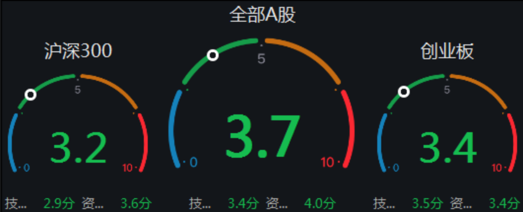 图片来源:Wind,截至2021.8.20。强弱分析通过技术面和资金面两个维度,满分值为10,最小数值为1,当数值大于5时显示红色数字,意味着目前市场逐渐走强。