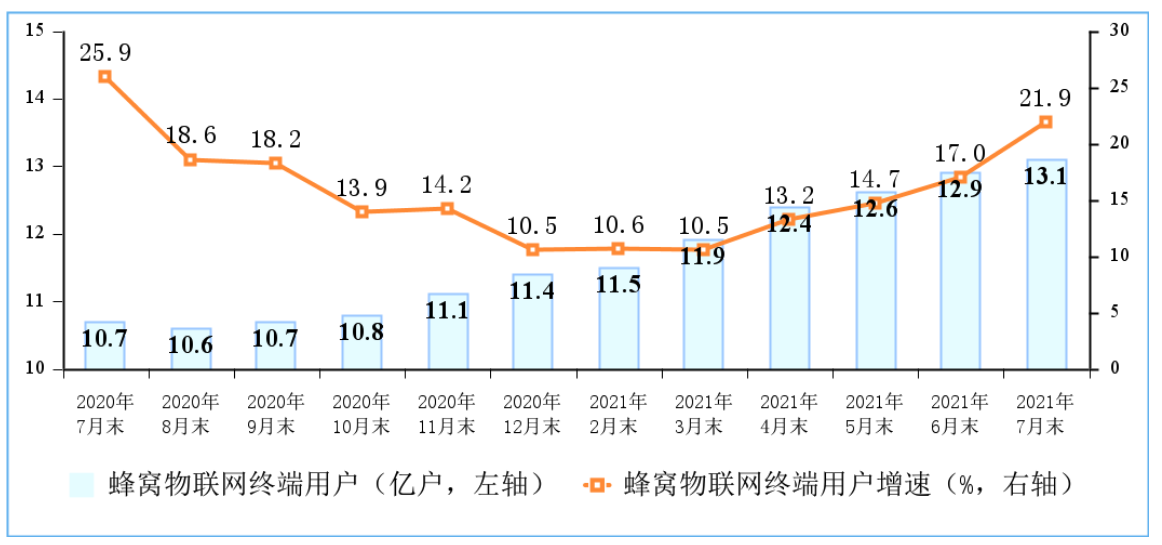 三大运营商蜂窝物联网终端用户突破13亿户 IPTV总用户数达到3.36亿户