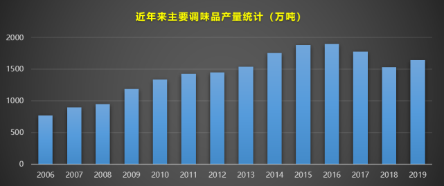 “酱油一哥”姚振华的进阶之路