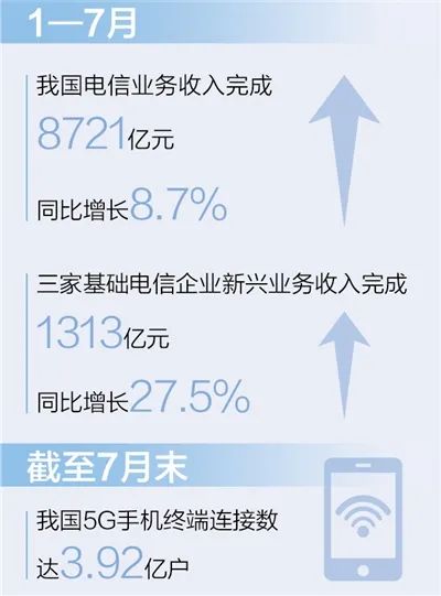 数据丨最新数据！我国5G手机终端连接数达3.92亿户