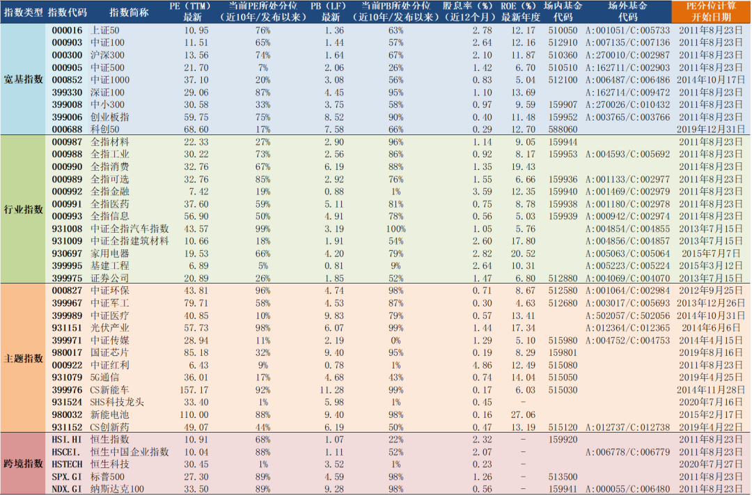 2021年8月23日A股主要指数估值表