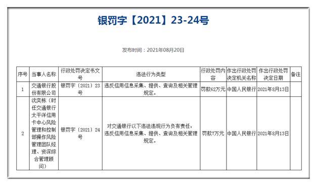 建行等五家银行被罚1541万元