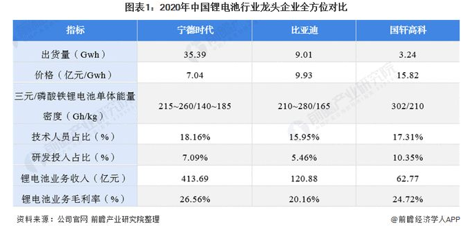 2021年中国锂电池行业龙头企业分析宁德时代占据中国锂电池的半壁江山