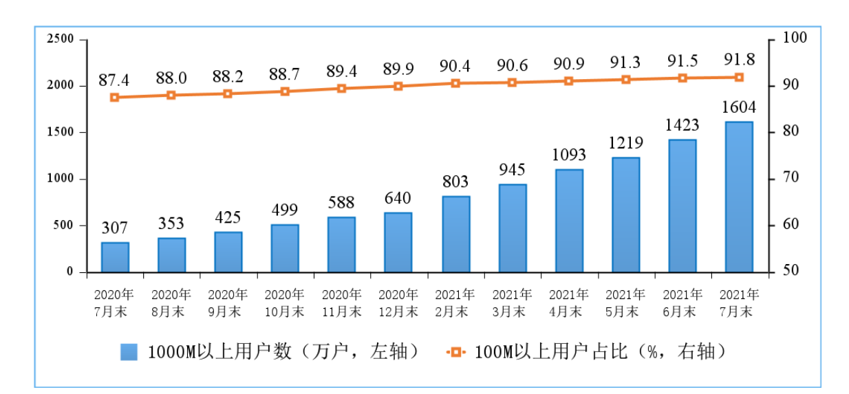 工信部：截至7月末 我国5G手机终端连接数达到3.92亿