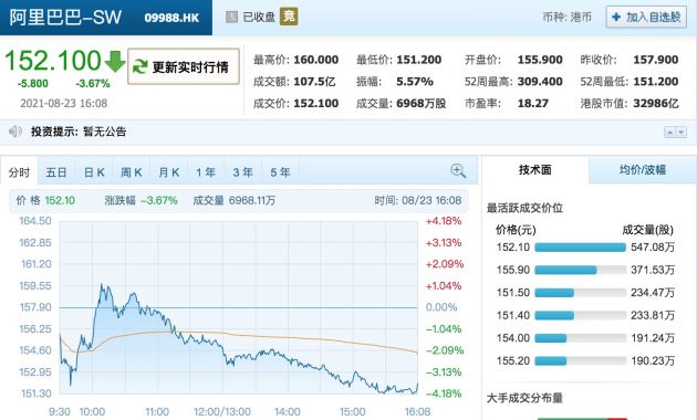 阿里云泄露用户注册信息 阿里港股收跌3.67%