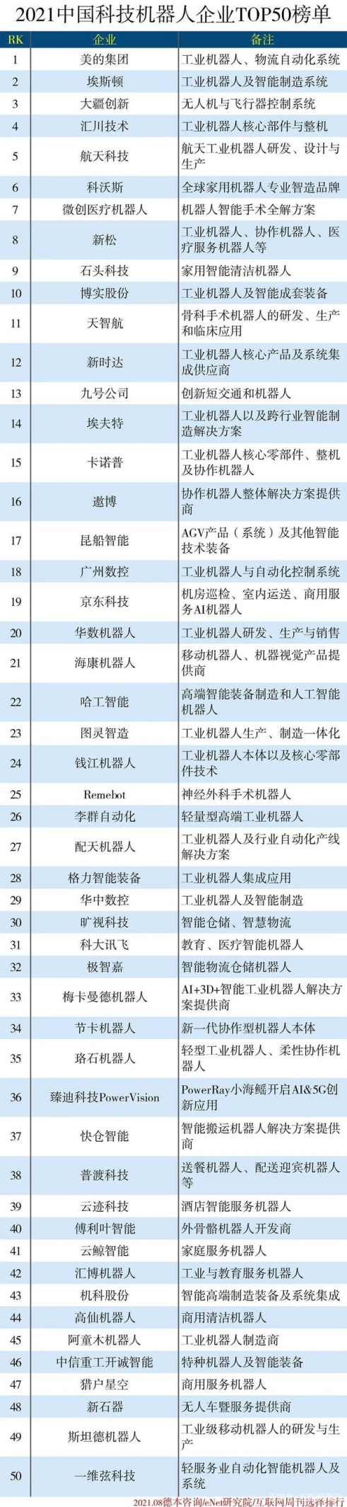 云鲸智能上榜2021中国科技机器人企业50强