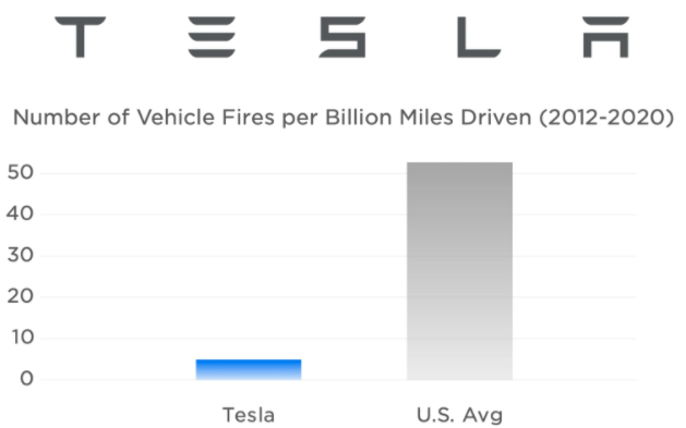 特斯拉：燃油车起火的概率远远高于特斯拉