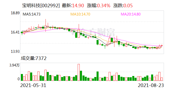 宝明科技股东户数增加1 01 户均持股6 17万元 手机新浪网