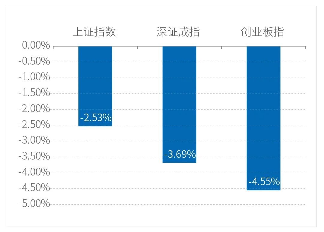 一周视点 | 回归基本面 重视结构性机会