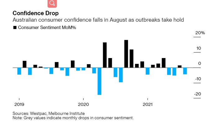 隨著疫情爆發，8月份澳大利亞消費者信心下降