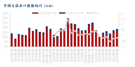 数据来源：海关数据