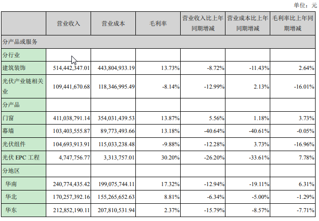 嘉寓股份:幕墙及光伏组件产品毛利率双双下滑