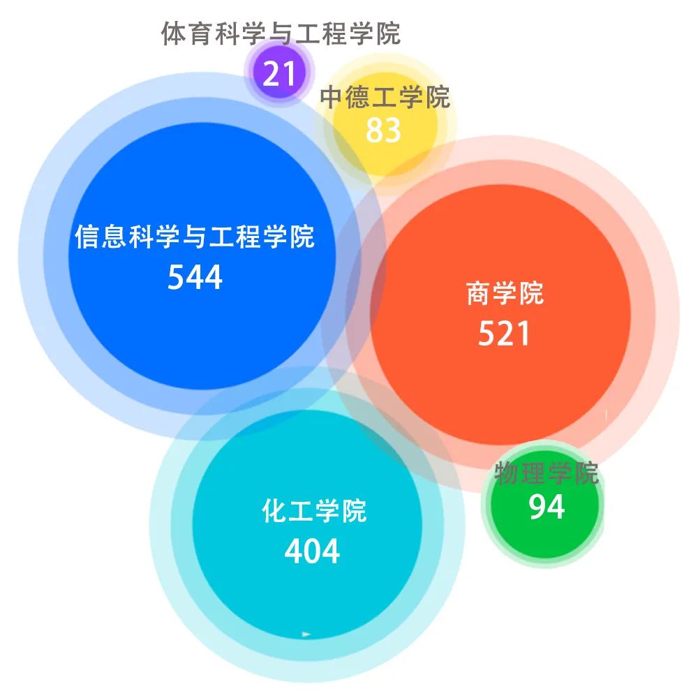 ▲录取人数最高和最低的TOP3学院