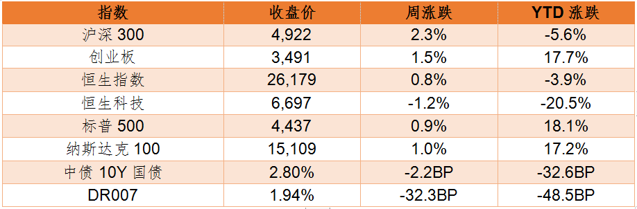 周报 | 德邦基金：多情绪扰动，市场震荡