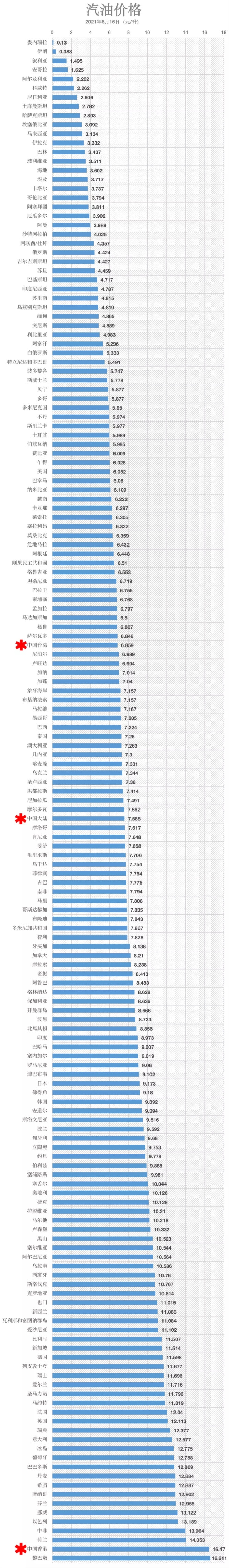 中国成品油价格在世界上位于什么水平？