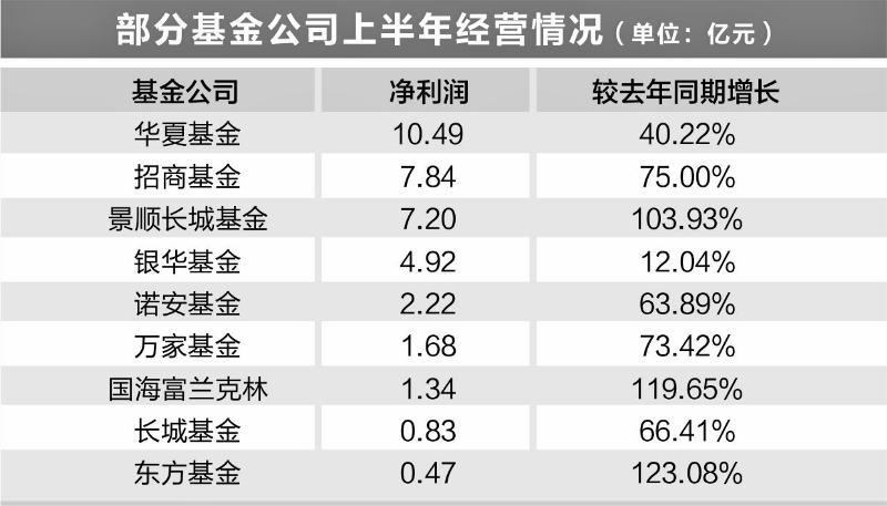 18家基金公司上半年经营情况曝光：华夏基金净利润突破10亿元