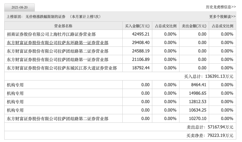 “玩的就是心跳？”中国电信回A次日便跌停，市值蒸发超550亿！