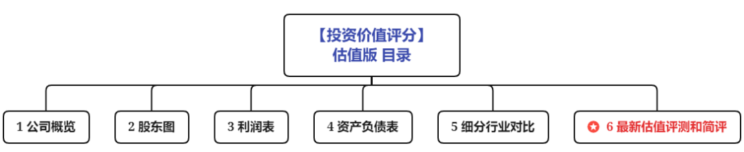 【投资价值评分】同花顺（跟踪版）