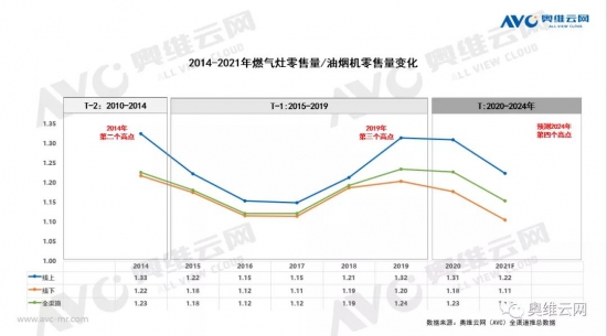 燃气灶行业的五年周期性变化