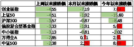 “中加配置周报｜债券收益率下行空间有限，股债中性配置