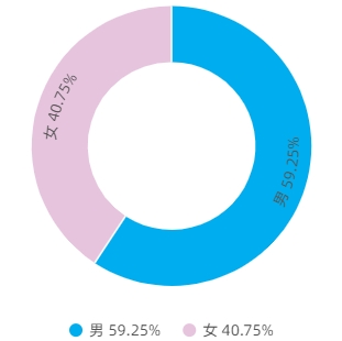 上海4所高校发布2021级本科新生大数据图3