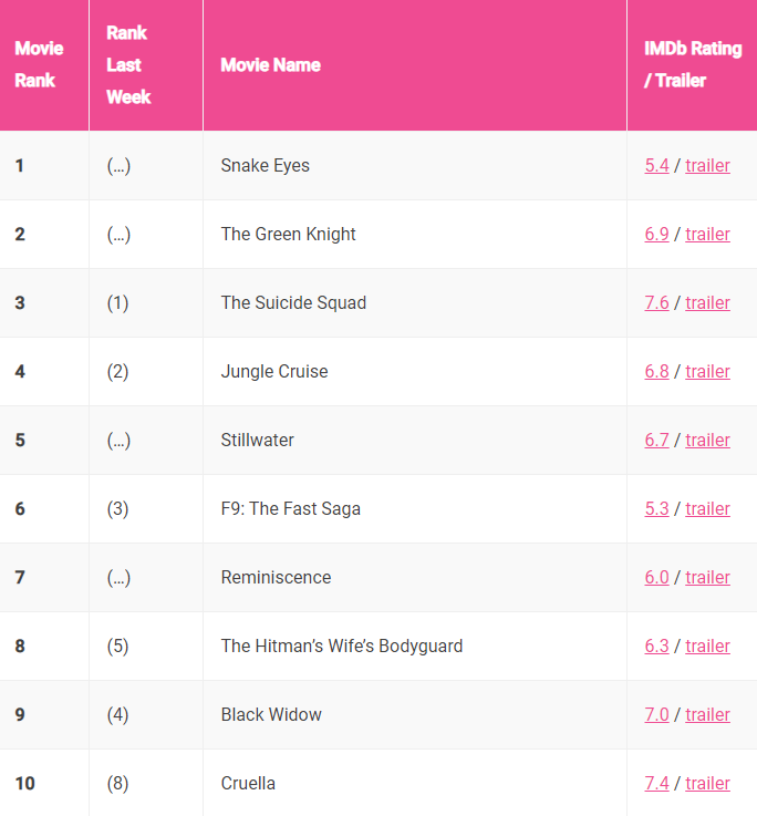 全球最受欢迎的BT盗版电影排行 《黑寡妇》仅排第九